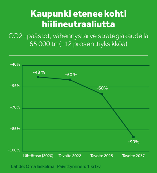 CO2-päästöjen vähennystavoitetta kuvaava diagrammi